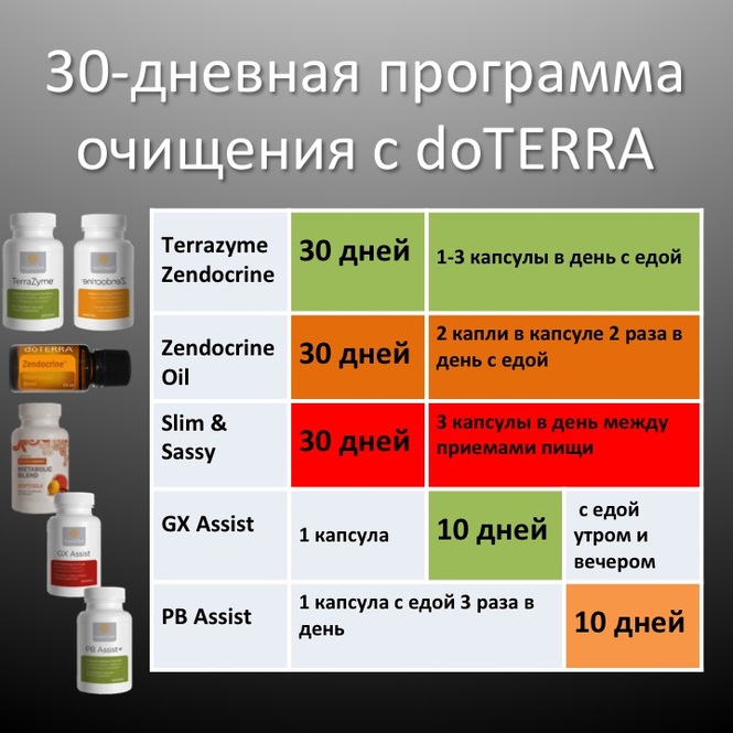 ZENDOCRINE doTERRA - Amestec de uleiuri esentiale pentru detoxifiere